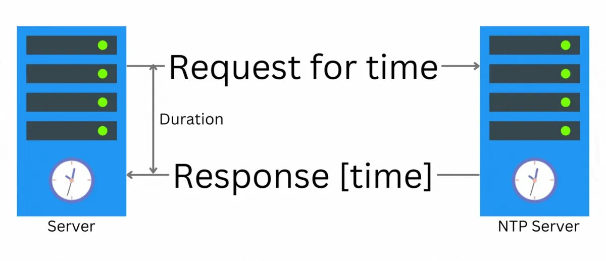Figure 1: Syncing time