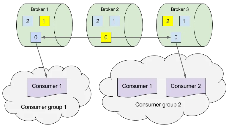 Figure 4: Consumer groups