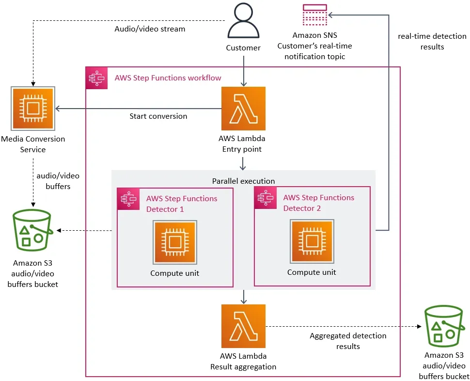 Previous architecture
