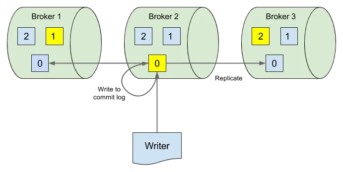 Figure 3: Partitions are replicated in the cluster