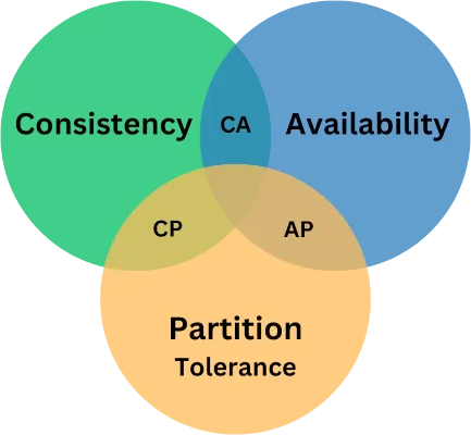 CAP theorem