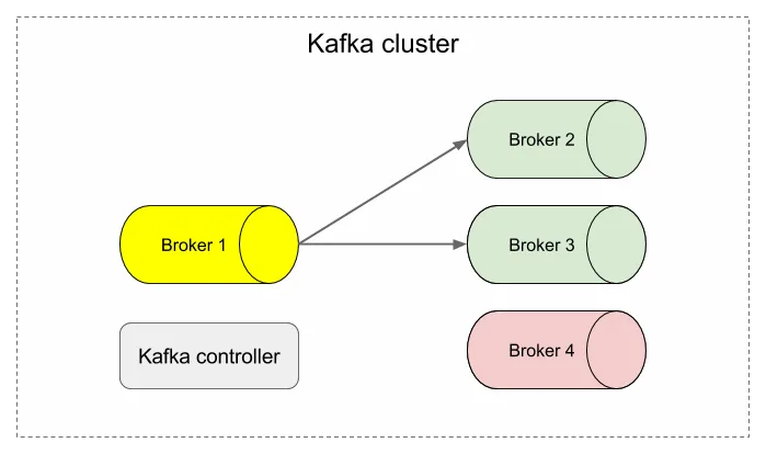 Figure 5: Handling failure