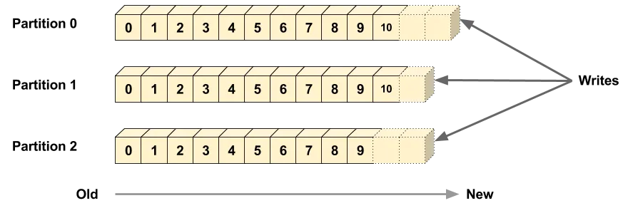 Figure 2: Topics are distributed in partitions